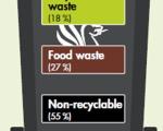 An NSC black wheelie bin with the figures for recyclable waste 18%, food waste 27% and non-recyclable, to illustrate what is in our black bins.