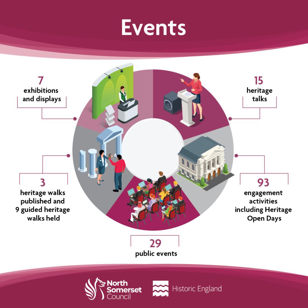 An infographic showing the number of events funded by the Heritage Action Zone project, and the number of people who attended