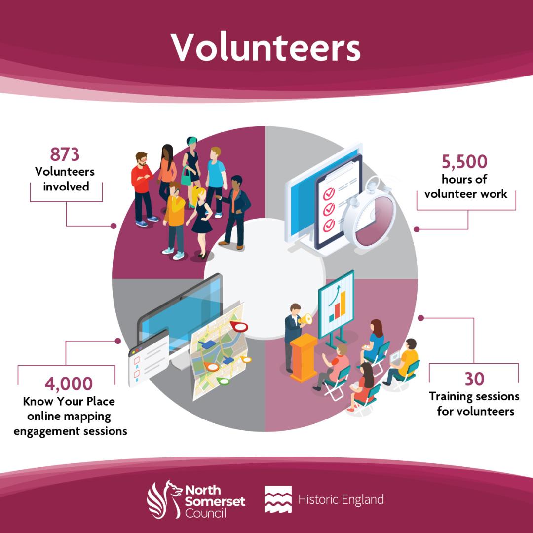 An infographic showing the number of volunteers who participated in the Heritage Action Zone project, and the amount of hours they have put in