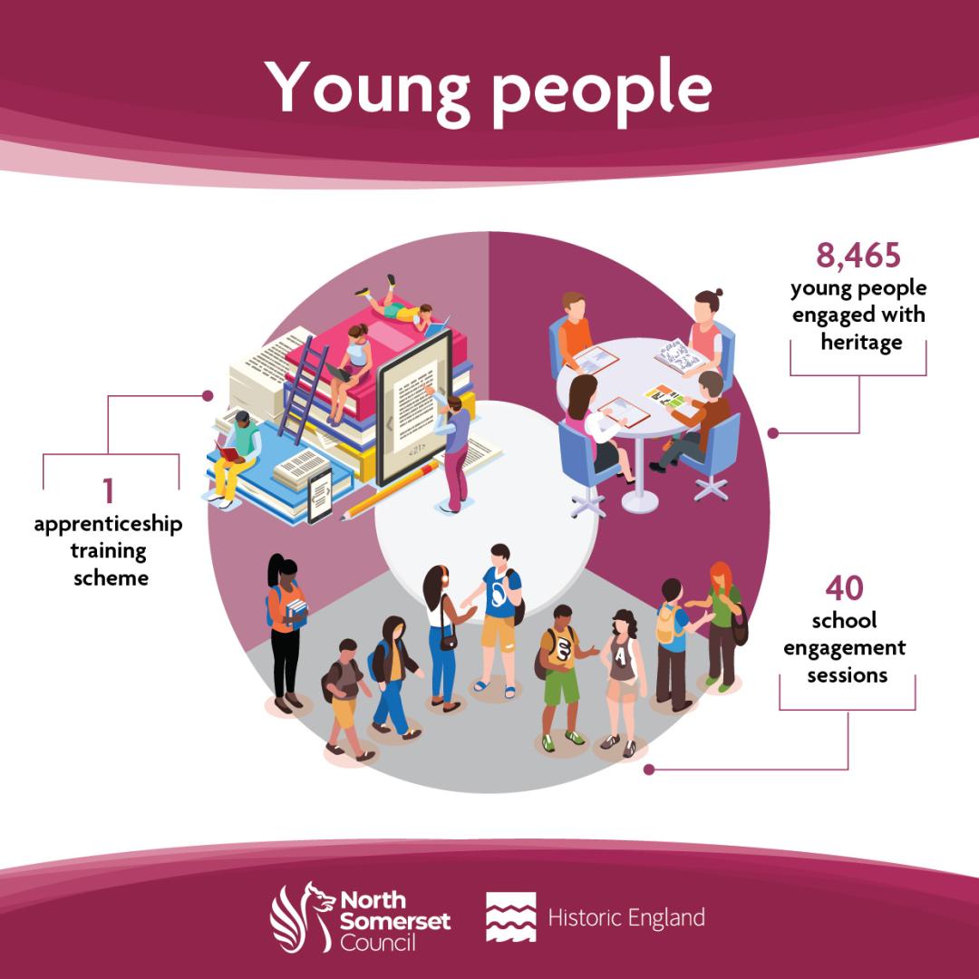 An infographic showing the number of young people who engaged with the events in the Heritage Action Zone project, and the number of school engagement sessions