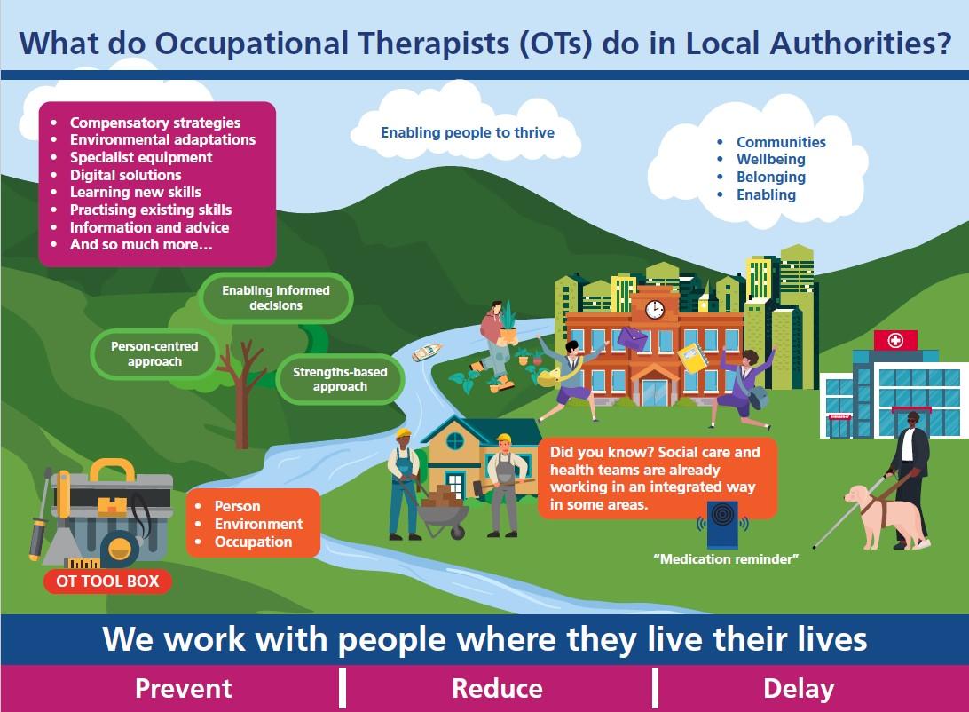 An infographic showing people dotted around a green landscape, with bubbles showing how OTs can help people in different ways. Text reads - we work with people where they live their lives, Prevent, Reduce, Delay.