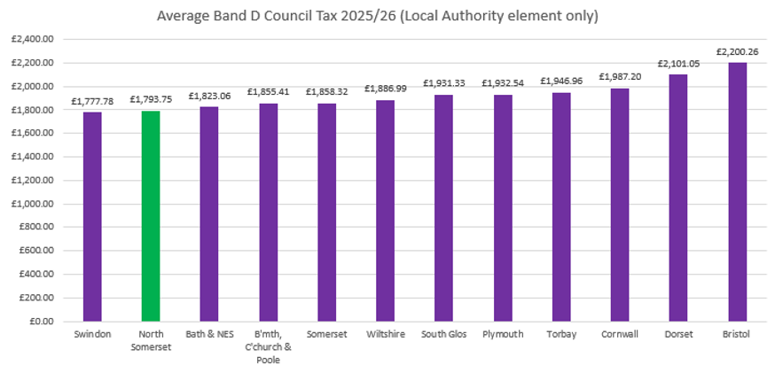 A bar graph showing the council tax figures for North Somerset compared to other local authorities in the area
