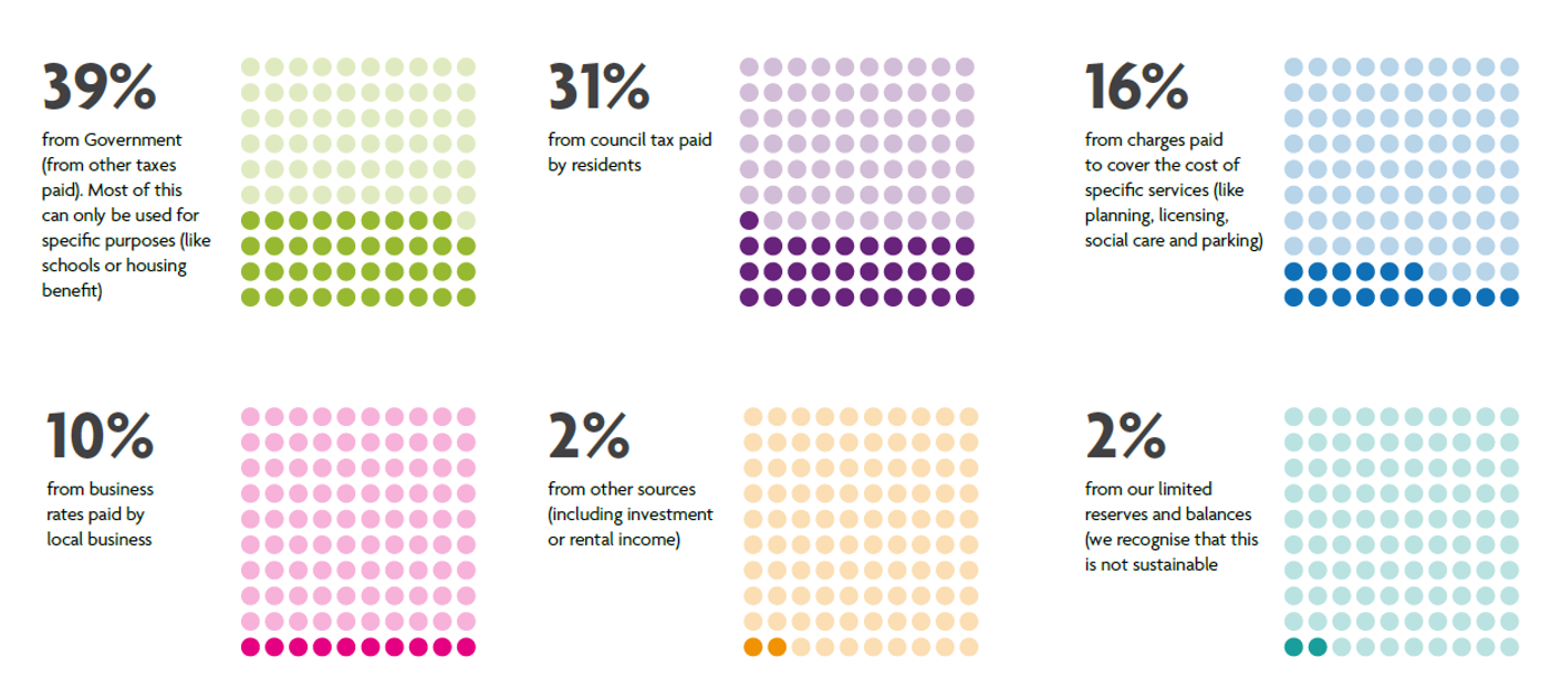 An infographic showing where the funding comes from for the council, with the majority being central government, council tax, and business rates