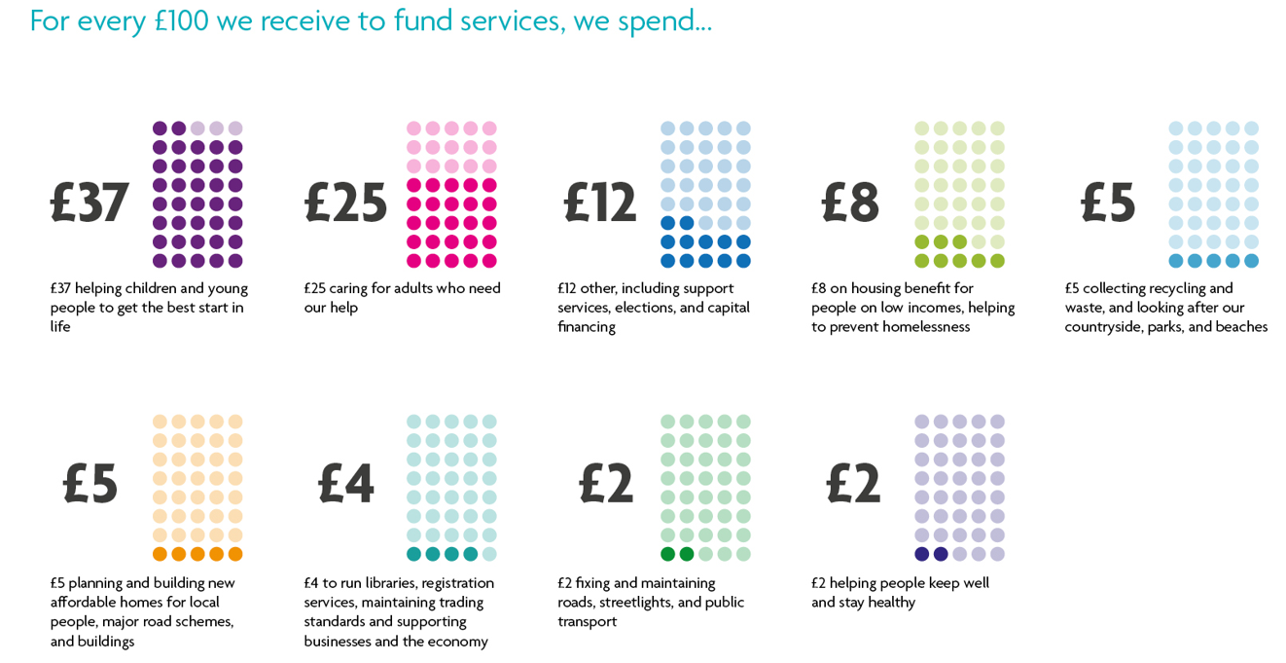 Infographic showing the breakdown of how North Somerset Council spends it's money, with the highest being adult and children's social care and support services